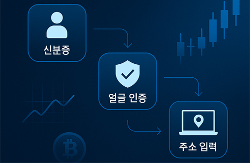 비트멕스 KYC 인증 절차를 단계별로 보여주는 세련된 인포그래픽 이미지, 신분증 제출, 얼굴 인증, 주소 입력 과정이 블루톤 배경에 표현된 전문 스타일 디자인
