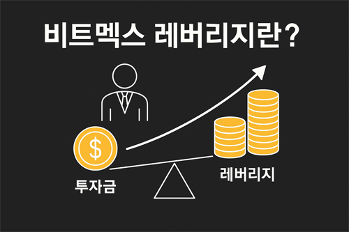 비트멕스 레버리지 개념을 나타내는 인포그래픽, 투자금과 레버리지를 활용한 수익 확대를 시각화