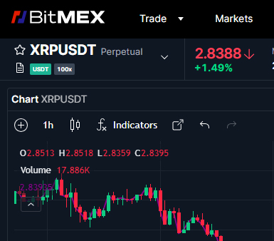 비트멕스(BitMEX)에서 XRPUSDT 무기한 선물 차트를 보여주는 거래 화면. 현재 리플(XRP) 가격은 약 2.8388 USDT로 1.49% 상승 중.