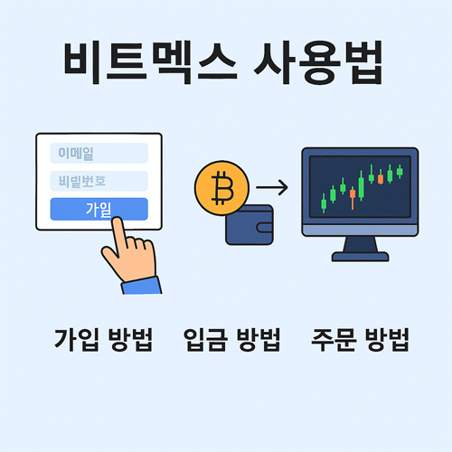 비트멕스 사용법을 설명하는 인포그래픽, 가입·입금·주문 방법 아이콘이 단계별로 표시된 이미지