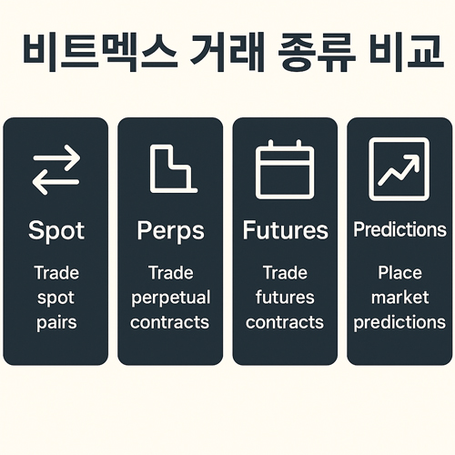 비트멕스 거래 종류 비교 – Spot, Perps, Futures, Predictions 거래 방식 차이
